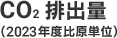 CO2排出量（2023年度比原単位）
