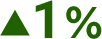 ▲1%