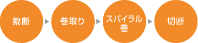 裁断→巻取り→スパイラル巻→切断