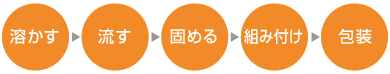 溶かす→流す→固める→組み付け→包装