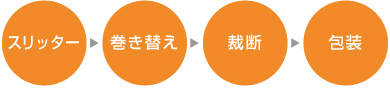 スリッター→巻き替え→裁断→包装