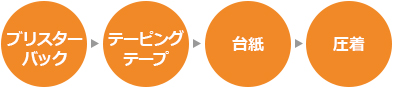 ブリスター→テーピングテープ→台紙→圧巻